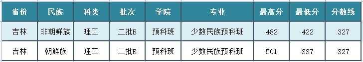 延边大学二批b段录取分数线,延边大学有本科二批吗