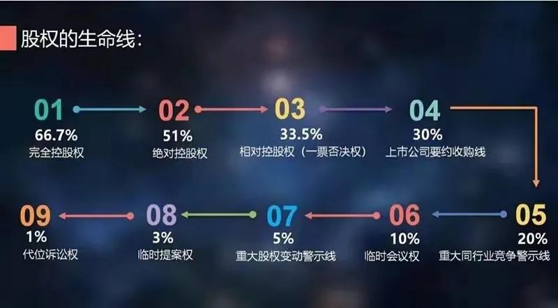 九条股权生命线,股权投资的九条生命线
