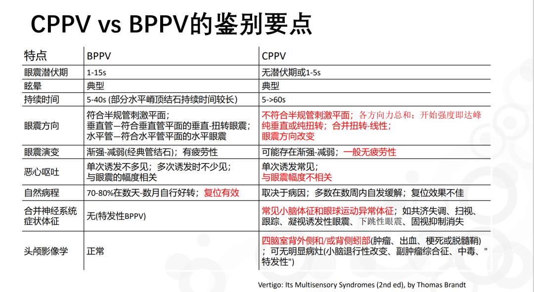 临床听力学技术专业沙龙｜刘兴健：BPPV患者的心理访谈和复位治疗