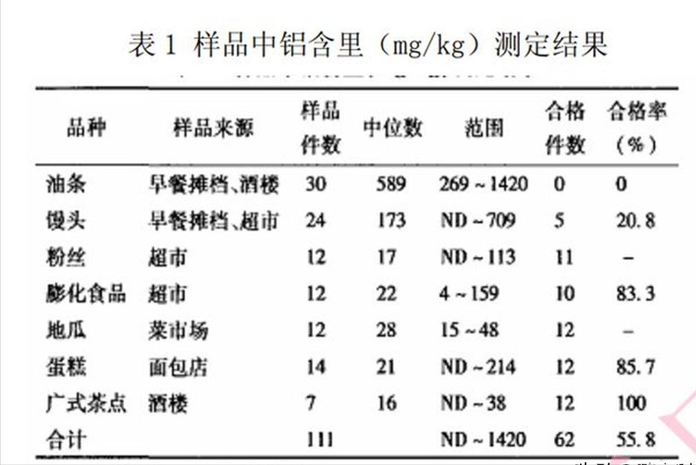 铝摄入超标人群已达4亿,我国超过4亿人存在铝摄入量超标