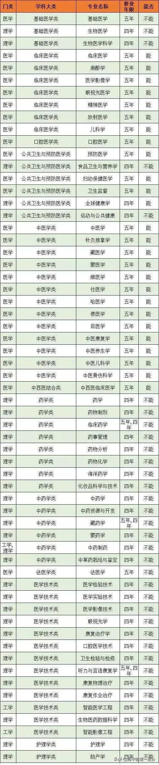 医学影像学和口腔医学检验技术,专科读医学检验技术还是口腔医学