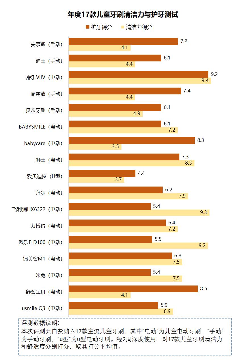 儿童声波电动牙刷的危害,电动牙刷长期用有危害吗