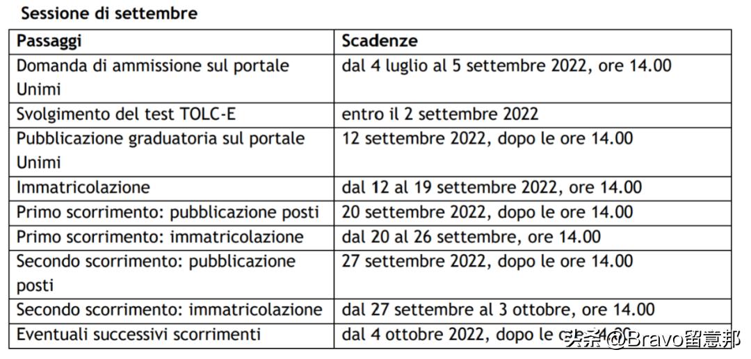 米兰理工大学本科申请条件,米兰理工申请条件