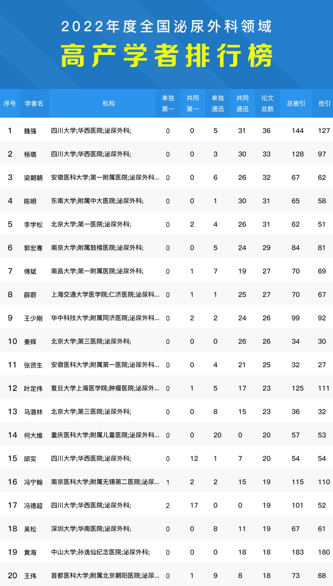 陈明教授位列第四，2022年度全国泌尿外科领域高产学者排行榜发布