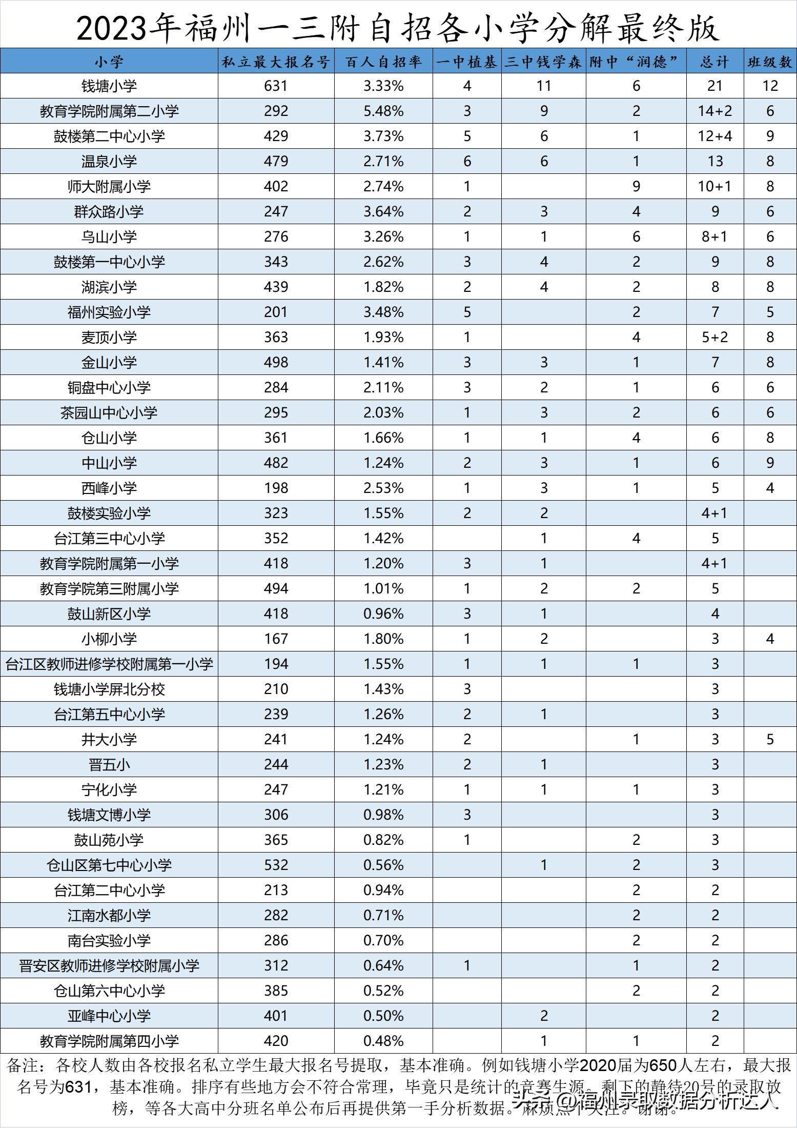 2023福州小学老九校录取率排名,福州2023年小学对口学校
