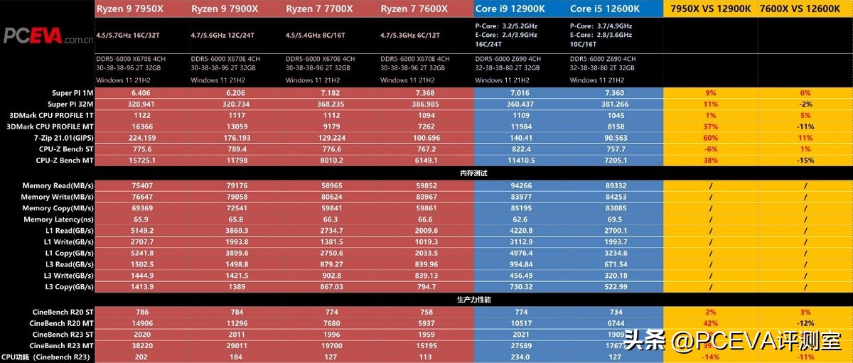 生产力选锐龙还是酷睿,生产力锐龙r5-7500f