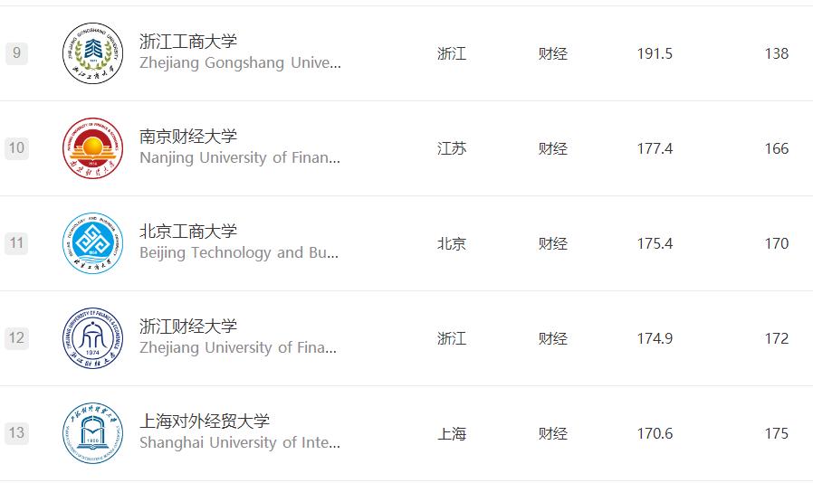 财经类院校和末流985院校怎么选,财经类211大学排名哪所容易考