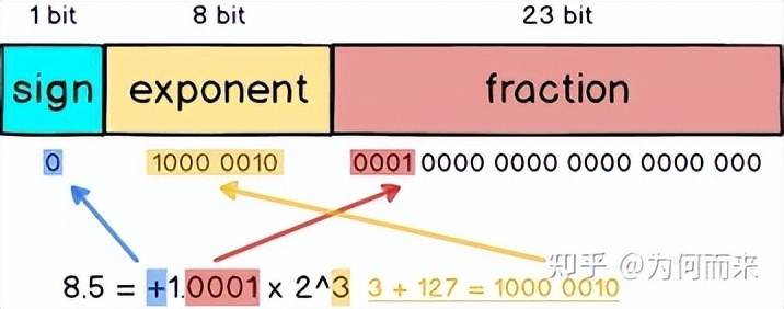 二进制转十六进制,二进制转为十进制计算器