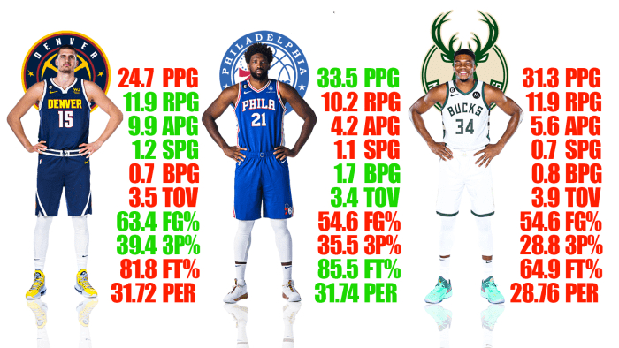 谁是mvp2024总决赛,23-24赛季nba年度mvp评选结果