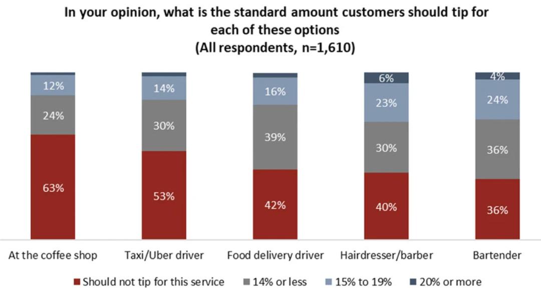 在中国星巴克给小费,买星巴克花了十几万