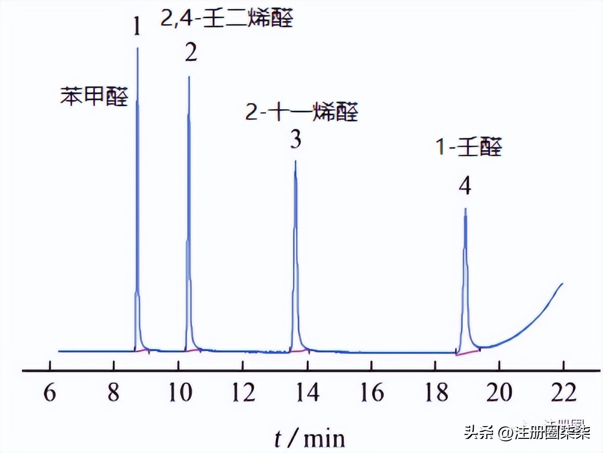 杂质响应差、极性大、拆分不开？柱前衍生法了解一下