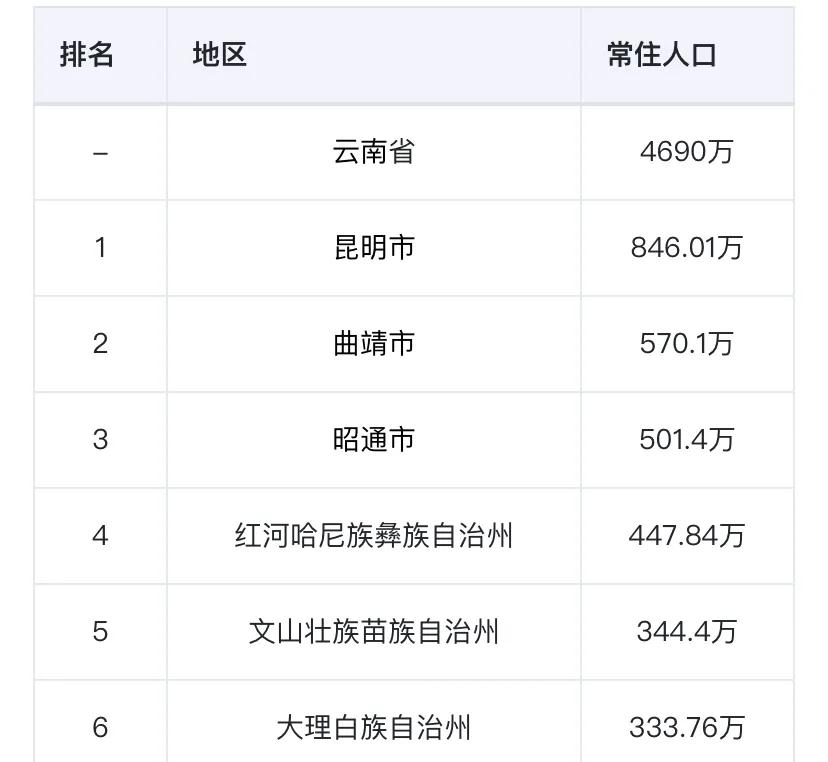 云南十六个地州中，除了昆明，为什么曲靖现在的发展这么牛？