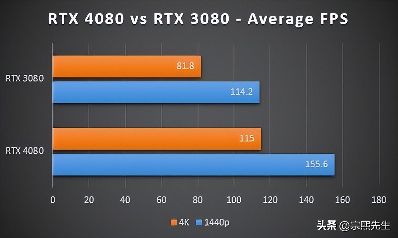 rtx3070ti和rtx3080对比,rtx4080值得入手吗