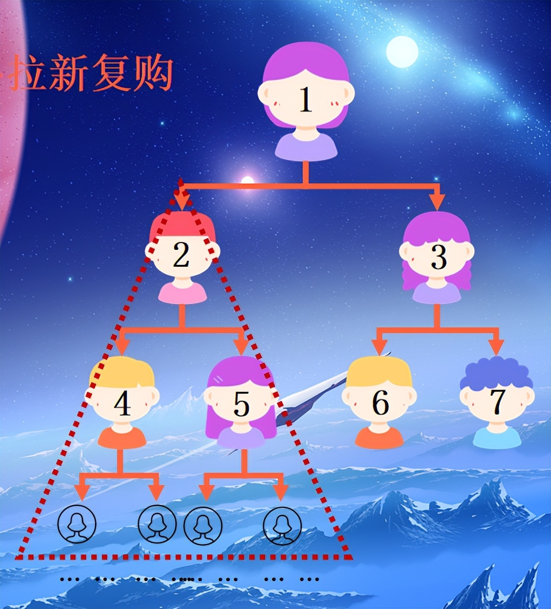 链动2+1平台新零售,链动2+1门店模式