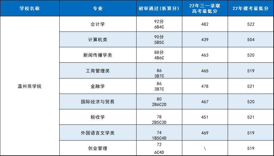 2022年浙江高校三位一体招生简章,浙江三位一体专业考哪些学校