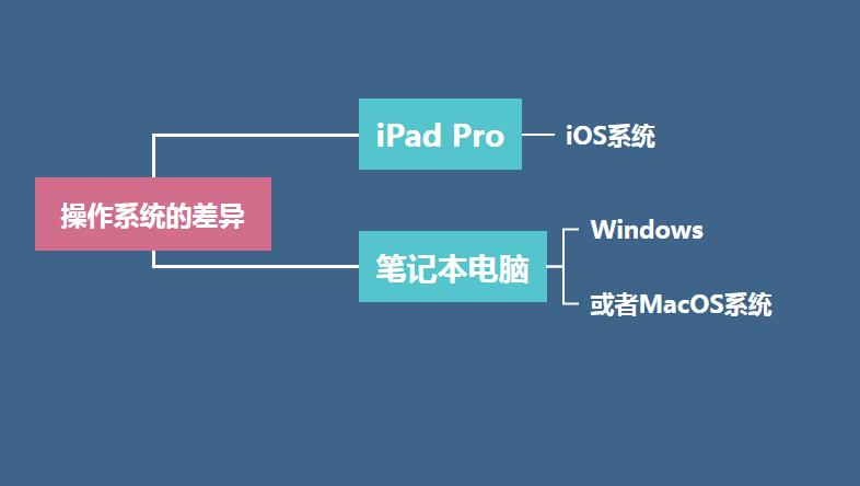 大学生日常学习，到底是买iPadPro？还是买个笔记本？