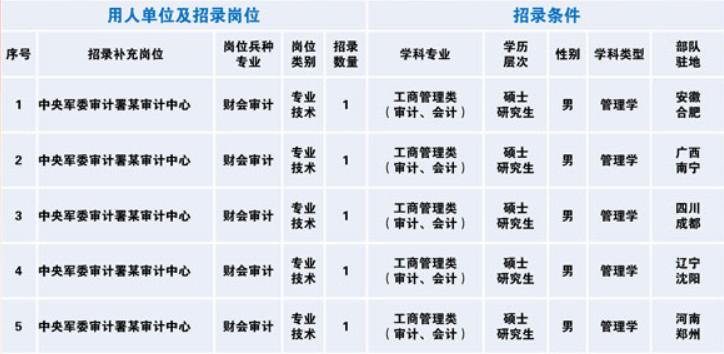 2023年直招军官报名时间及条件,2023年军队直招军官什么时间报名