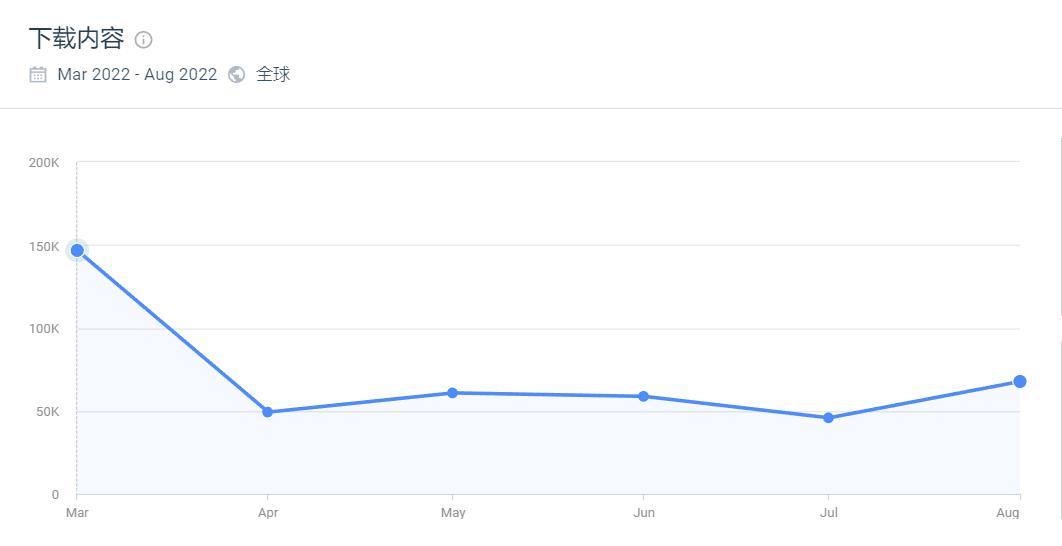 曾对标SHEIN的阿里独立站allyLikes，流量大幅下滑