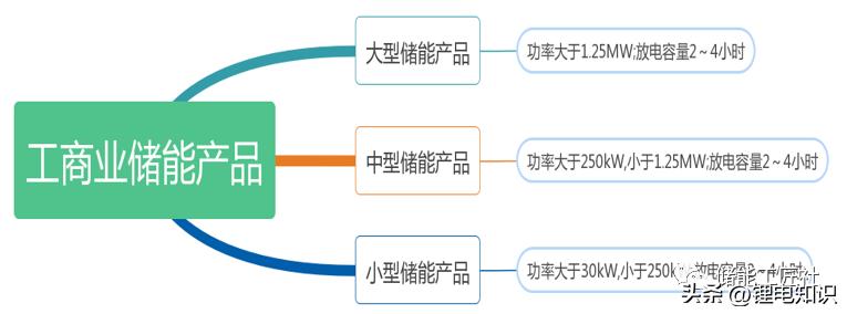 工商业用户侧储能开发流程,工商业储能和用户侧储能