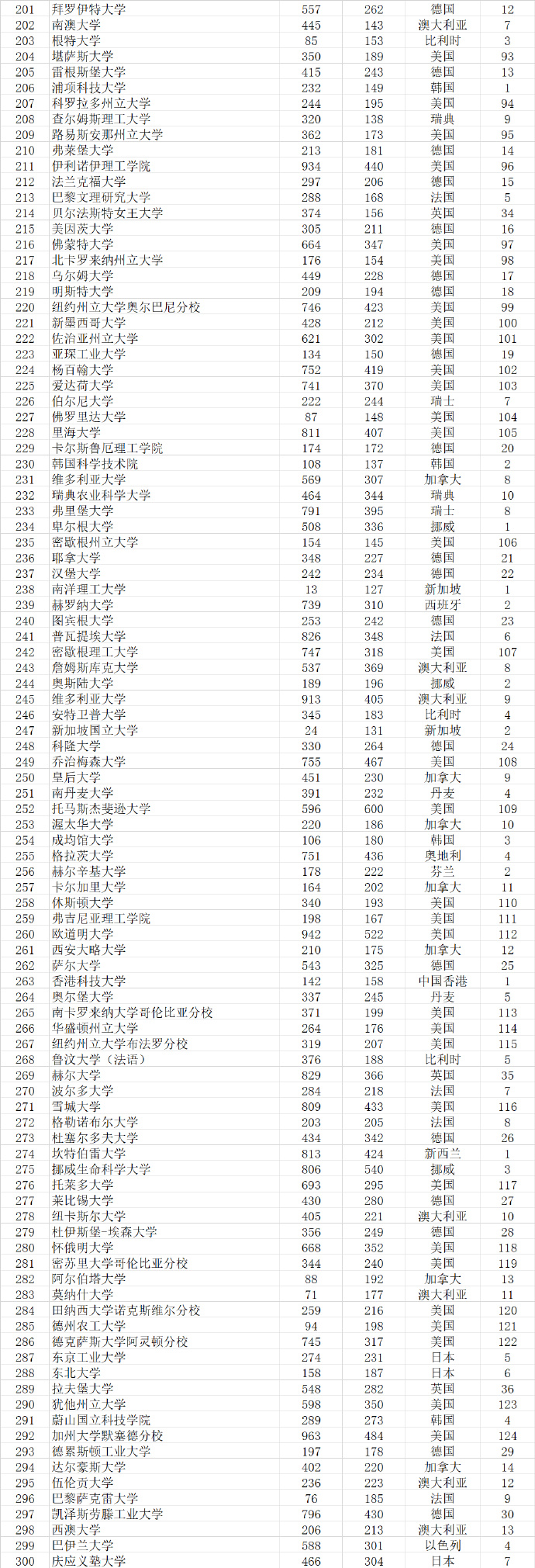 武书连2022世界大学排行榜,武书连大学排行榜