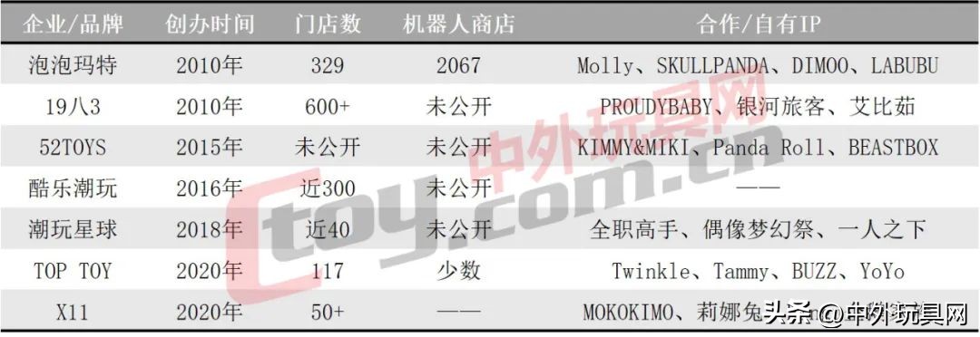 中国玩具市场规模趋势分析,2022中国玩具市场现状