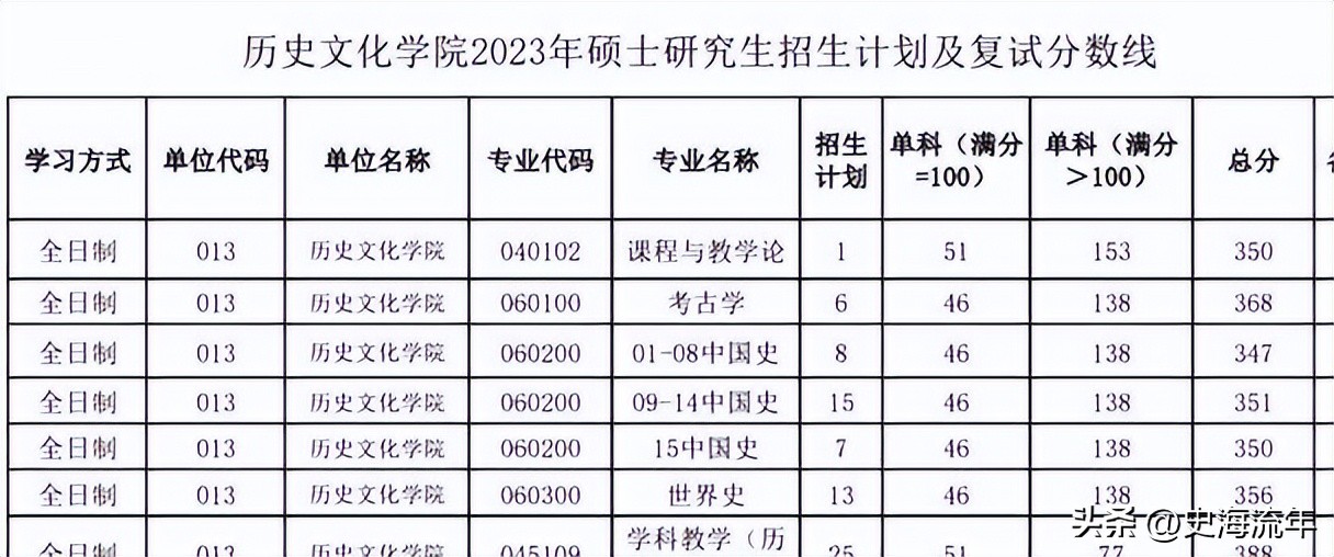 34所考研复试线低于国家线的大学,2021年985和211大学机械复试线