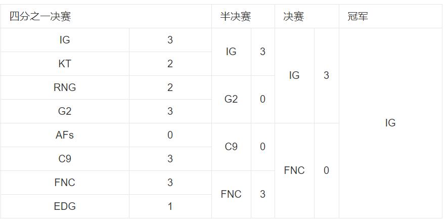 RGE晋级S12八强,rge晋级八强了么
