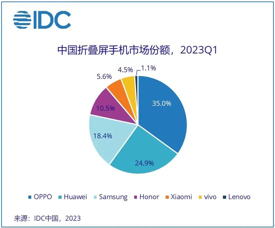 idc手机销量前十,idc公布2023年度智能手机市场排名