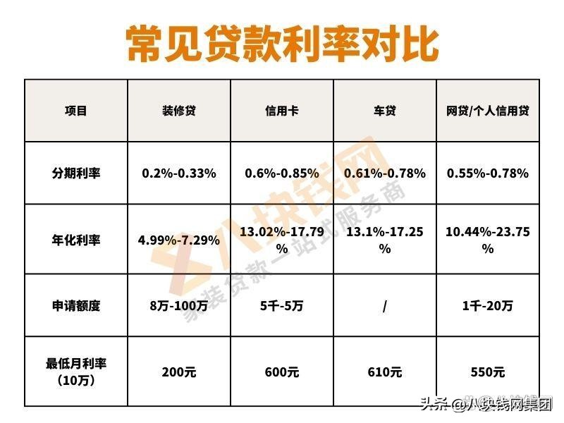 买房子装修贷10年利率是多少,装修贷利率2023年化最新利率
