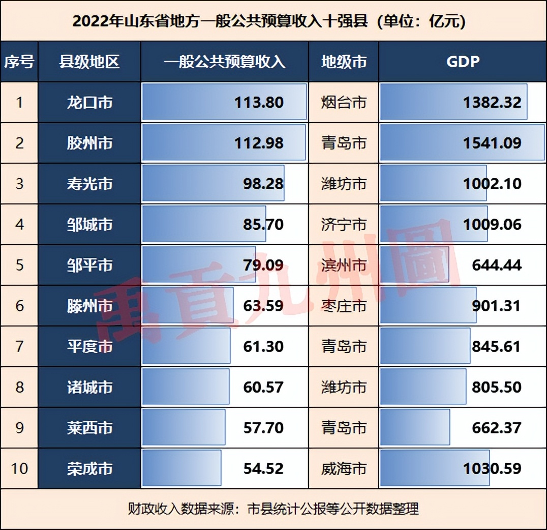 山东财政2020年1季度收入排名,山东财政收入前10名