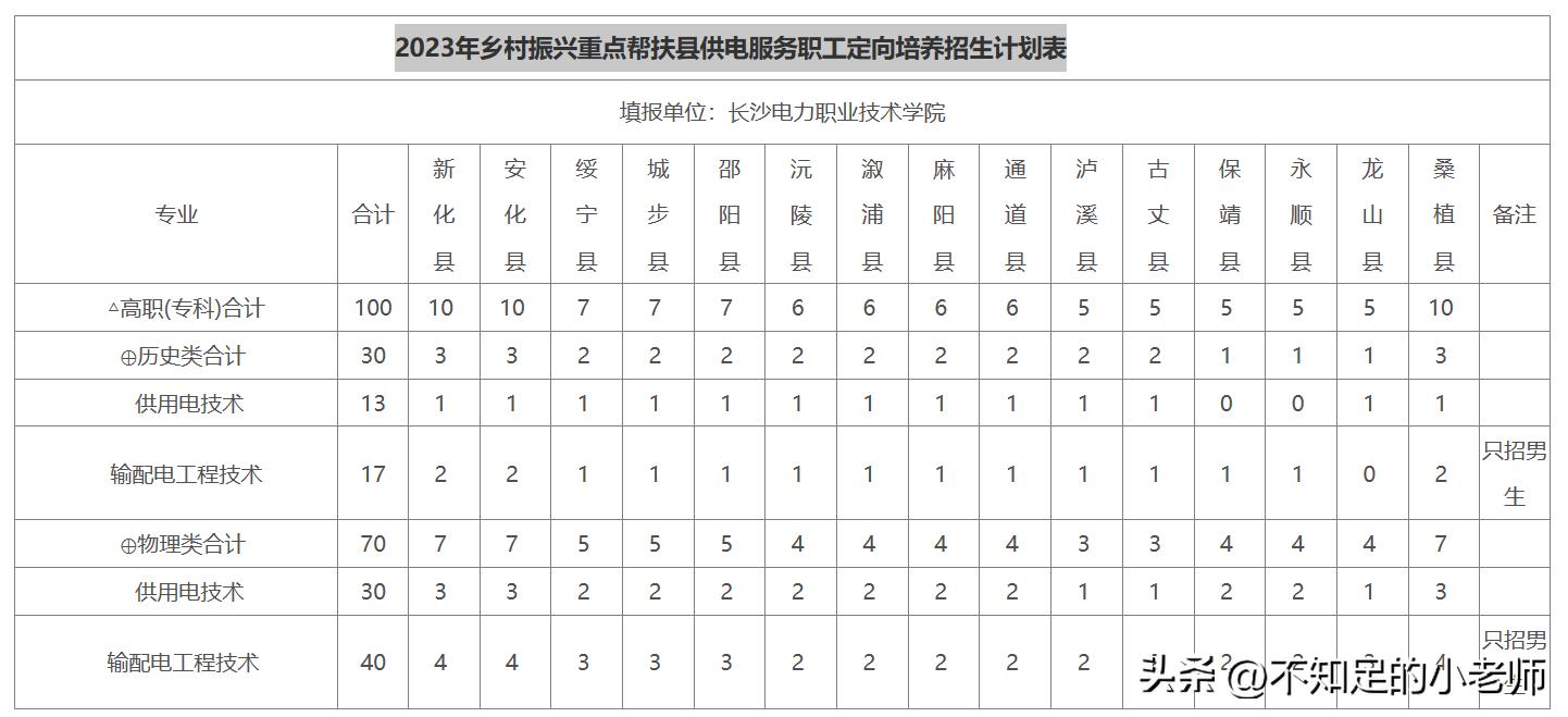湖南这两所专科院校，一高一矬，这个矬子把更多的人送进国家电网