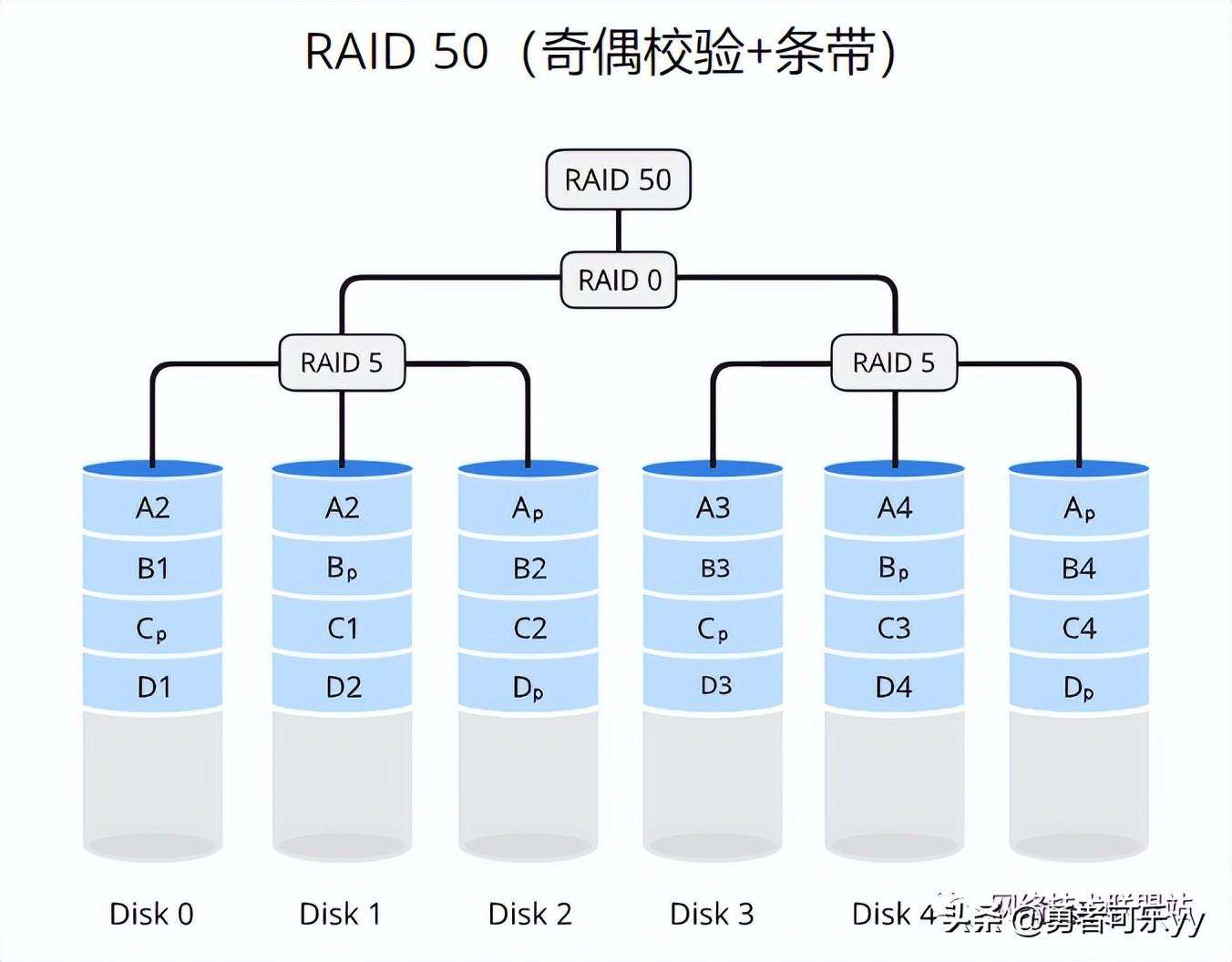 完全图解RAID存储技术：RAID0、1、5、6、10、50、60