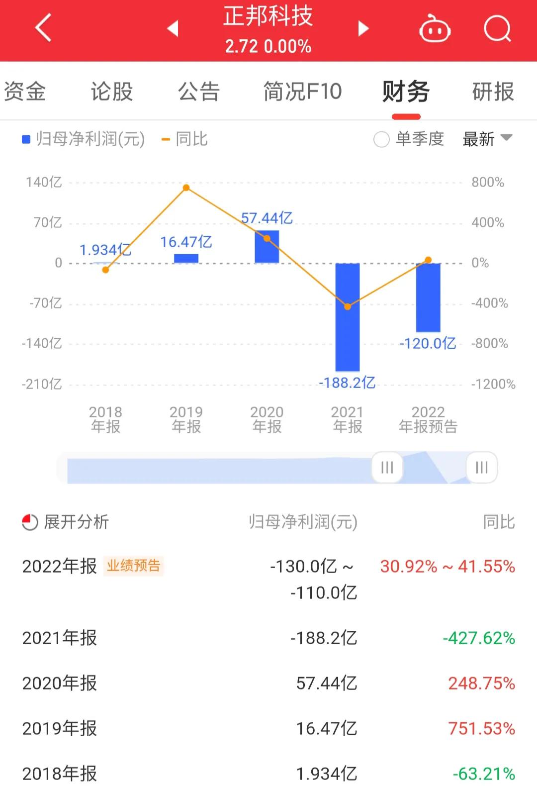 正邦科技重组最新消息解读,正邦科技年报大增为何大跌