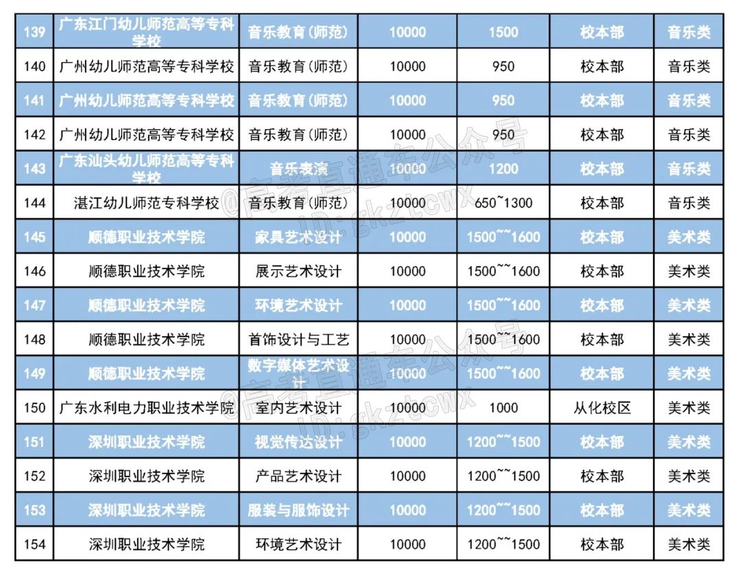 广东专科学费表,2023广东私立专科学院学费汇总