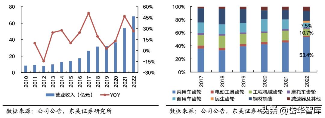 智能制造工业机器人龙头,双环传动嘉兴精密制造有限公司