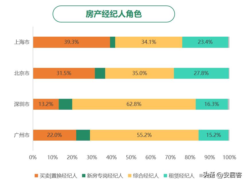 房地产职业经纪人发展论文综述,房地产经纪人研究