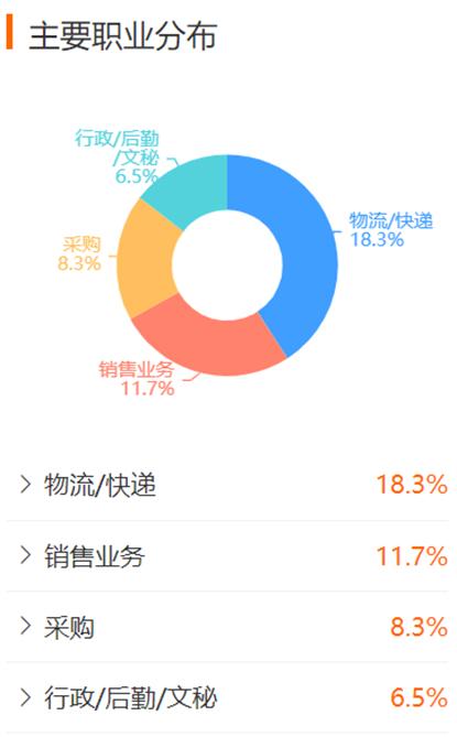 物流管理专业证书,物流管理专业张雪峰