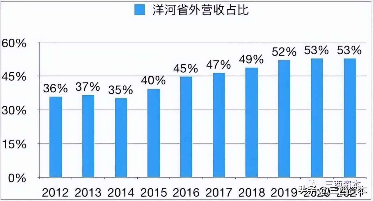 洋河的增长是靠量还是提价,解密洋河的高增长