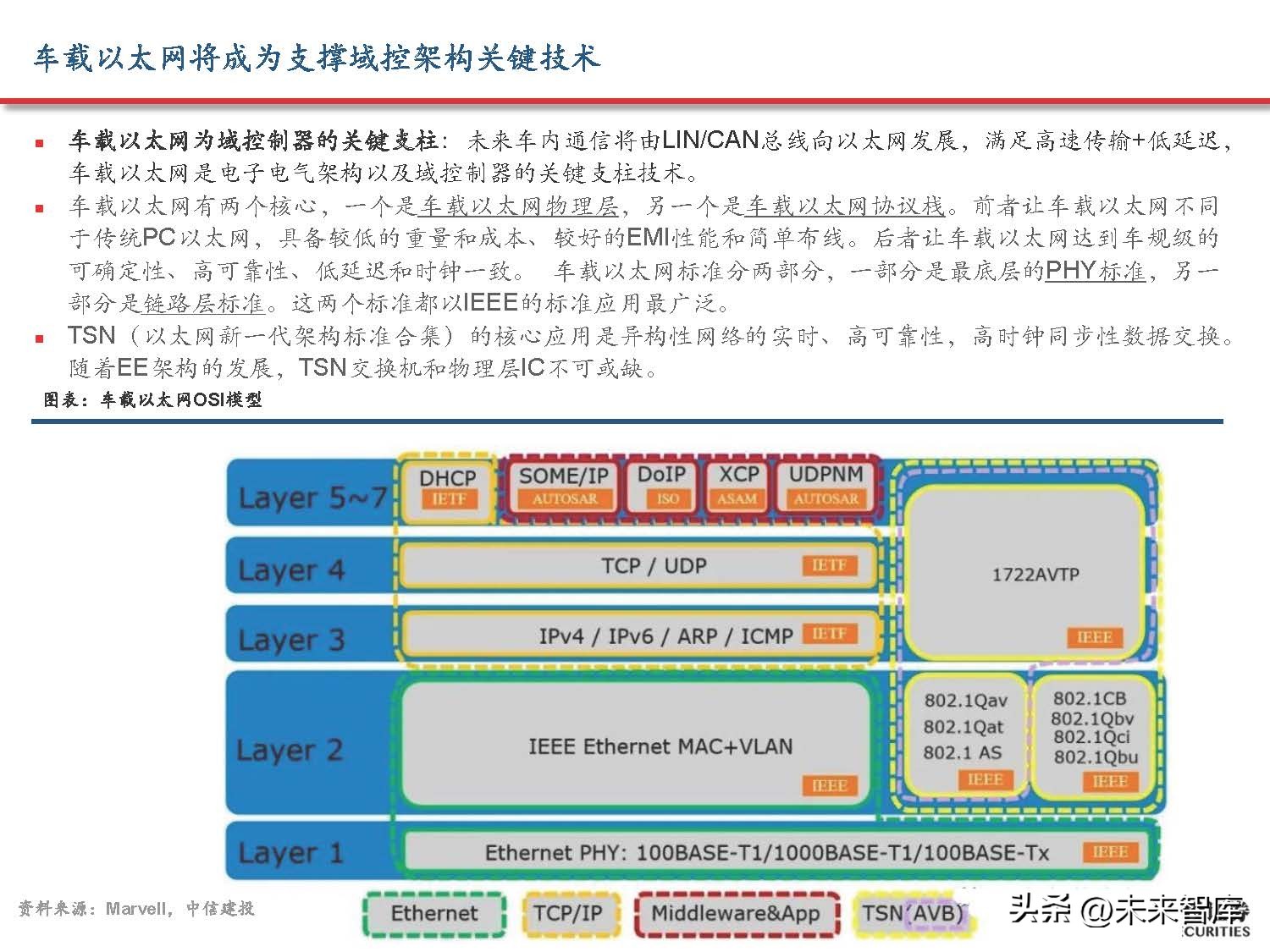 汽车域控制器产业研究,汽车域控技术发展趋势