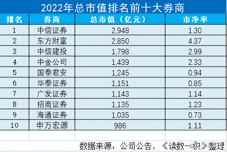 中国最有名的五大券商,证券公司前十大券商
