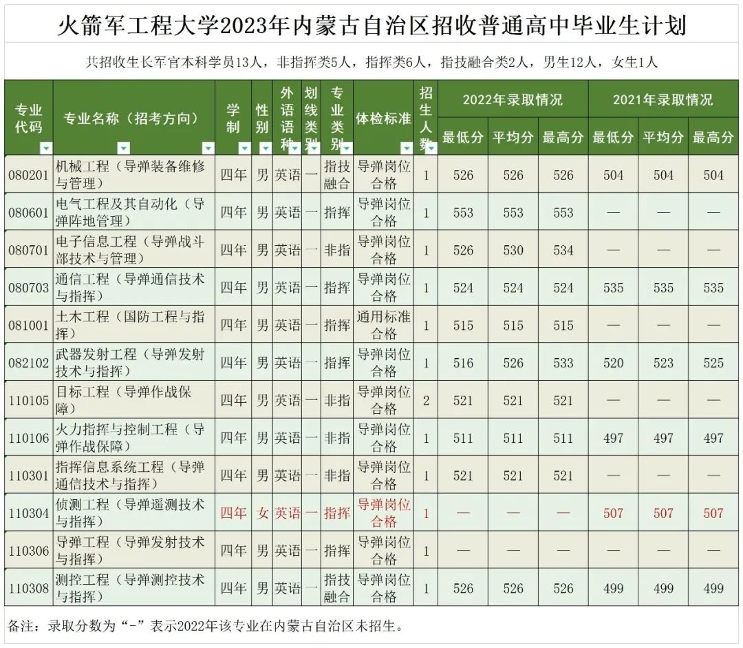 火箭军工程大学特招,火箭军工程大学招研究生
