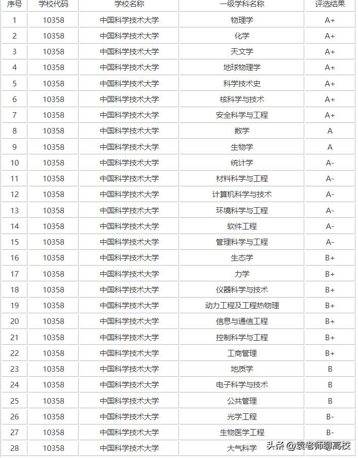 复旦、上交、浙大、南大和中科大，大名鼎鼎的华东五校怎么选？