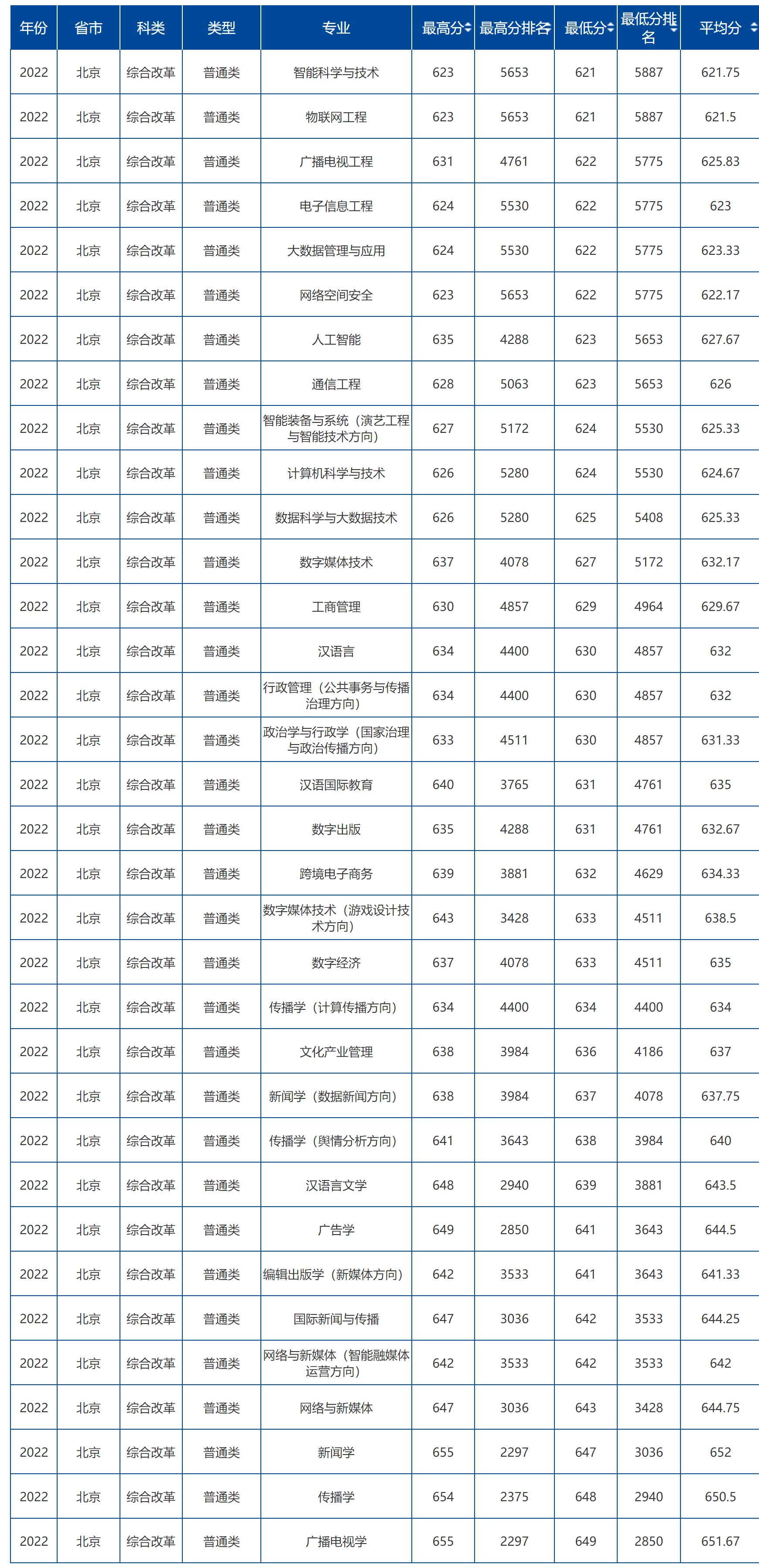 中国传媒大学：于2004年8月，由北京广播学院更名为中国传媒大学