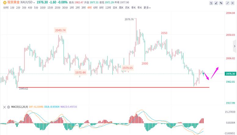 5.1黄金行情分析,黄金2206下周行情展望