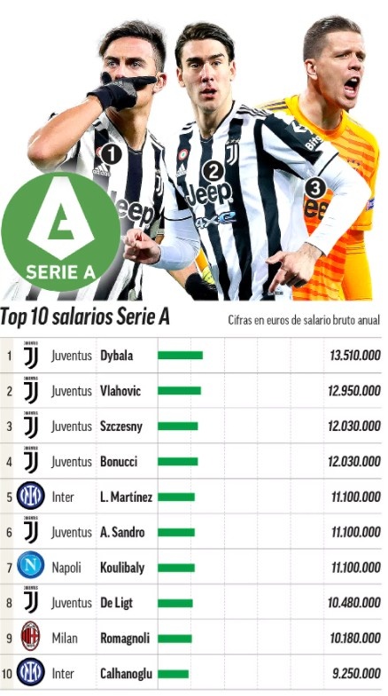 五大联赛薪资最高的球员,五大联赛球队总薪资排名