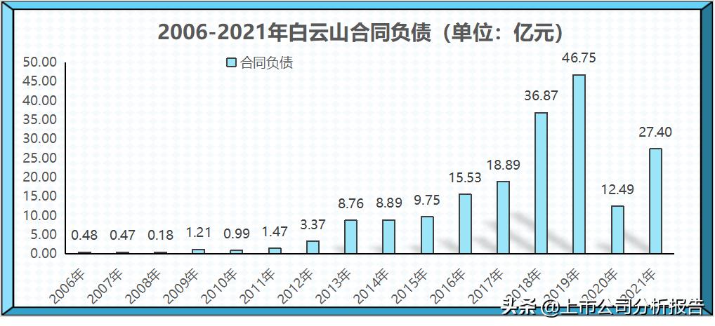 广药集团的投资情况,白云山品牌财务分析