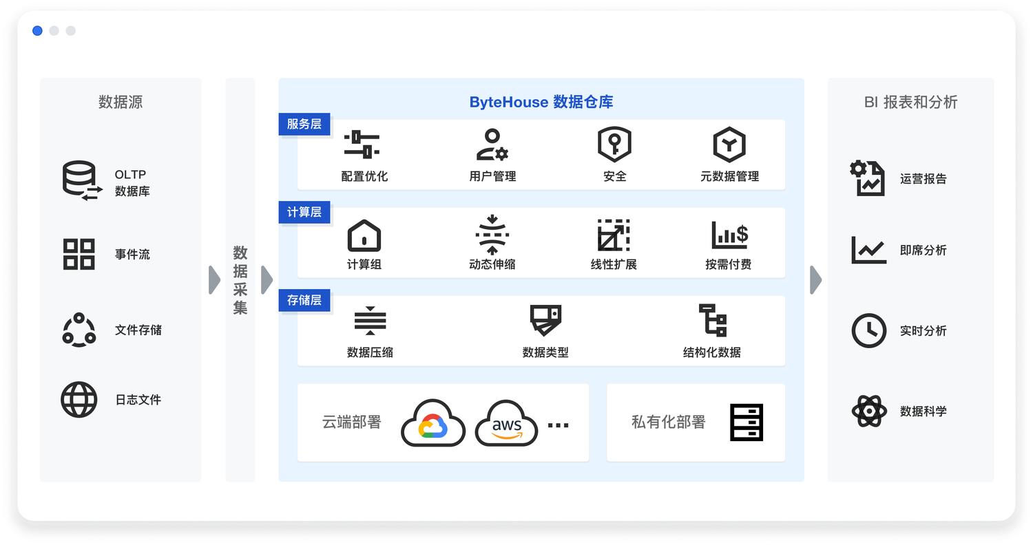 以100GBSSB性能测试为例，通过ByteHouse开启你的数据分析之路