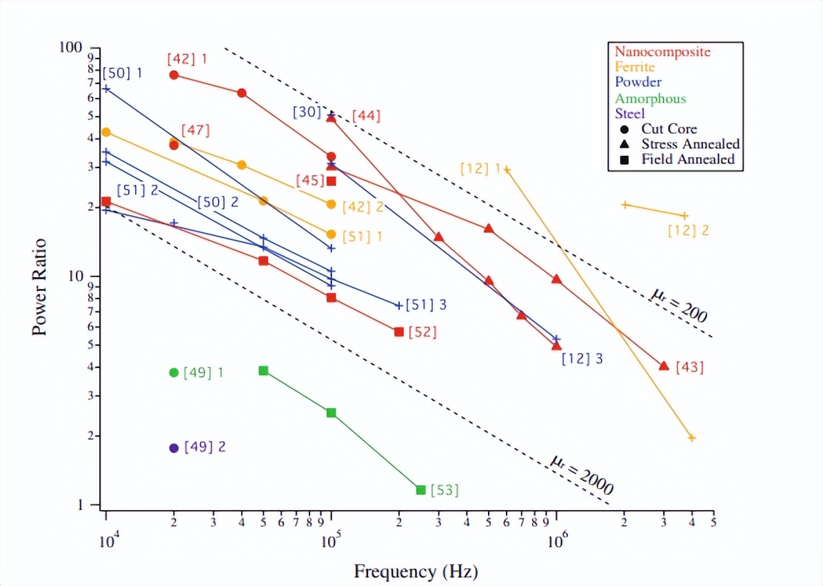 高频铁氧体材料,高频高效电机新型非晶软磁材料