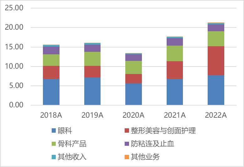 2023年昊海生物医美销售额预测,医美昊海生科深度分析