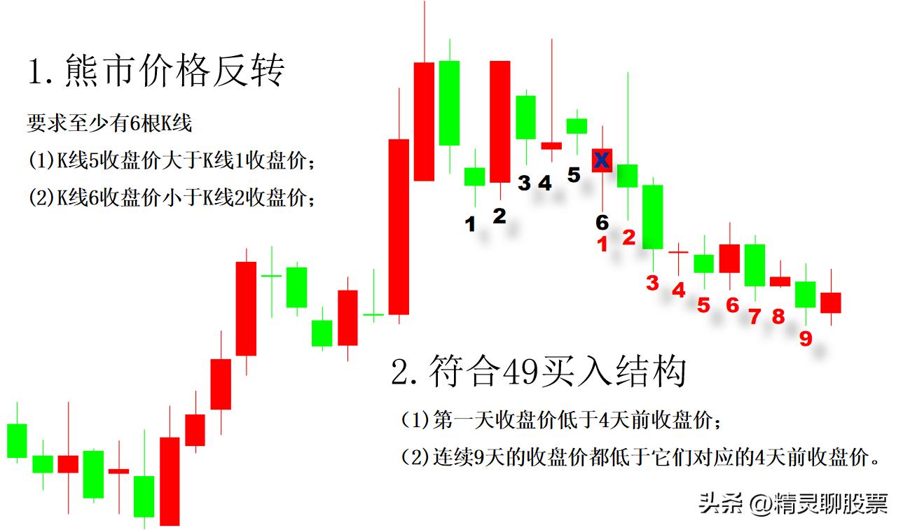 变盘点临近沪指等待止跌阳的出现。49买入结构要符合这三个条件！